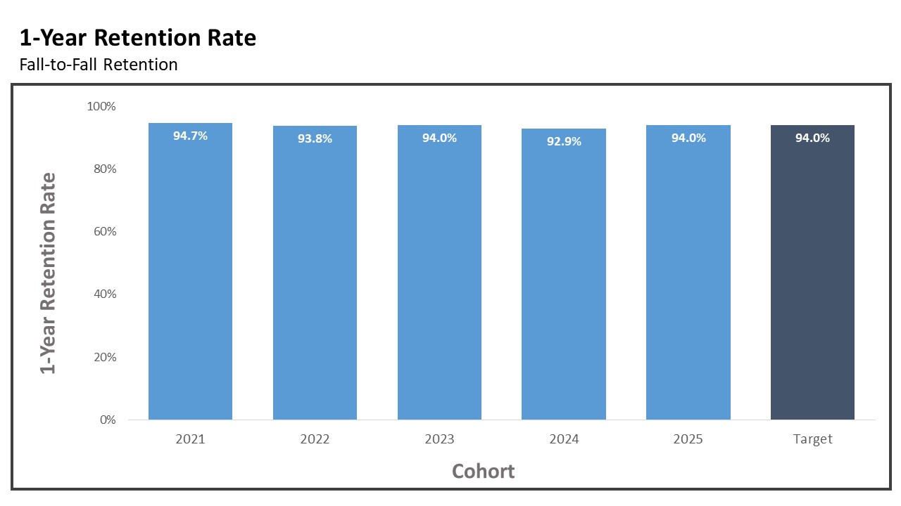 Graph of 1-Year Retention Rates (Fall-to-Fall Retention) for UMMC from 2021 through 2025 with a Target rate. The 1-Year Retention Rate (Fall-to-Fall Retention) in 2025 was 94.0%, and the Target rate was 94.0%.
